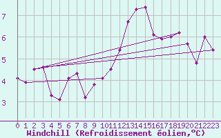 Courbe du refroidissement olien pour Dax (40)