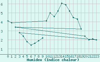 Courbe de l'humidex pour Thorrenc (07)