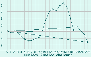 Courbe de l'humidex pour Saint-Sorlin-en-Valloire (26)