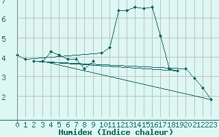 Courbe de l'humidex pour Ile de Groix (56)