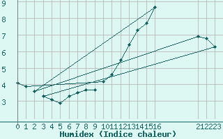 Courbe de l'humidex pour Carrion de Los Condes