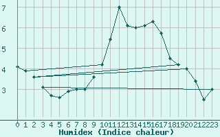 Courbe de l'humidex pour Colmar (68)