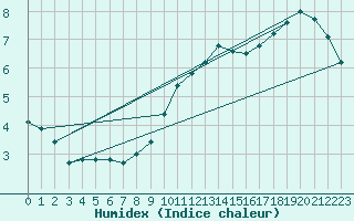 Courbe de l'humidex pour Soltau