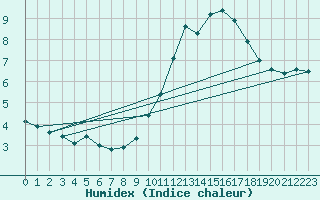 Courbe de l'humidex pour Remich (Lu)