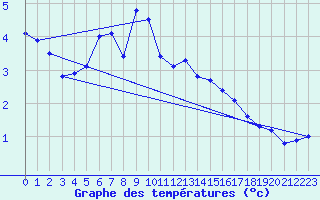 Courbe de tempratures pour Mariapfarr