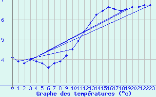 Courbe de tempratures pour Bouligny (55)