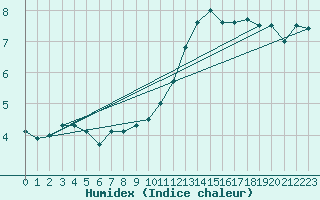 Courbe de l'humidex pour Blndus