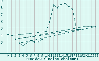 Courbe de l'humidex pour Toussus-le-Noble (78)