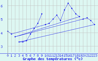 Courbe de tempratures pour Harburg
