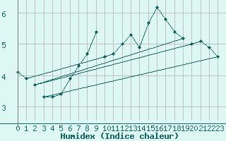 Courbe de l'humidex pour Harburg