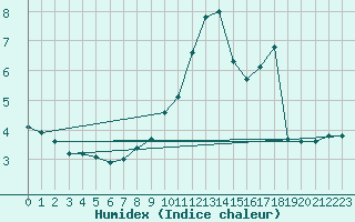 Courbe de l'humidex pour Mandailles-Saint-Julien (15)