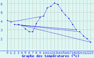 Courbe de tempratures pour Simplon-Dorf