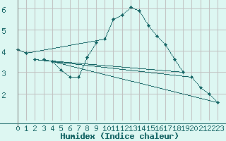 Courbe de l'humidex pour Simplon-Dorf