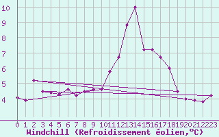Courbe du refroidissement olien pour Ile de Batz (29)