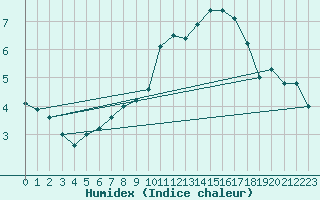 Courbe de l'humidex pour Bruxelles (Be)