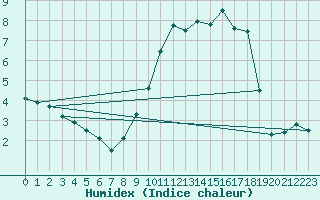 Courbe de l'humidex pour Pontoise - Cormeilles (95)