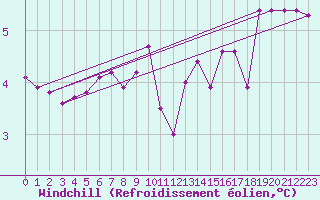 Courbe du refroidissement olien pour Sgur-le-Chteau (19)