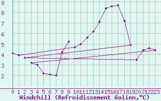 Courbe du refroidissement olien pour Beaumont du Ventoux (Mont Serein - Accueil) (84)