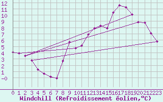 Courbe du refroidissement olien pour Hohrod (68)