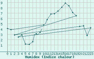 Courbe de l'humidex pour Geilenkirchen