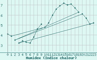 Courbe de l'humidex pour Bealach Na Ba No2