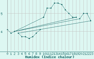 Courbe de l'humidex pour Vindebaek Kyst