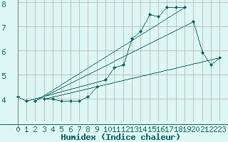 Courbe de l'humidex pour Villarzel (Sw)