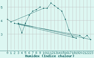 Courbe de l'humidex pour Titlis