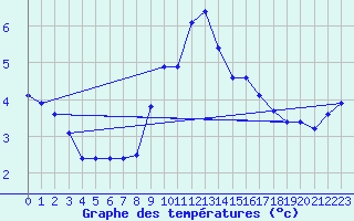 Courbe de tempratures pour Vaxjo