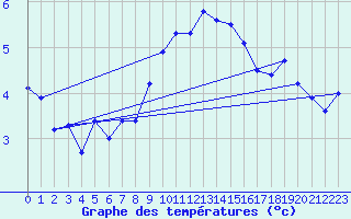 Courbe de tempratures pour Humain (Be)