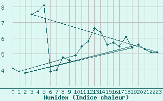 Courbe de l'humidex pour Plussin (42)