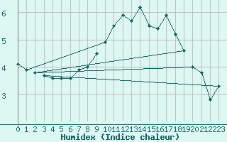 Courbe de l'humidex pour Goteborg