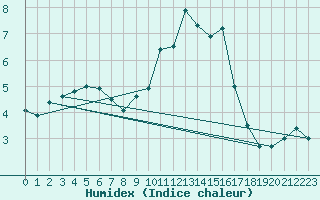 Courbe de l'humidex pour Florennes (Be)