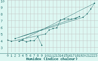 Courbe de l'humidex pour Cap Gris-Nez (62)