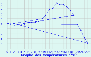 Courbe de tempratures pour La Meyze (87)