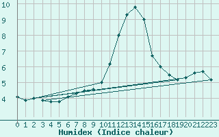 Courbe de l'humidex pour Sainte-Menehould (51)