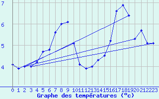 Courbe de tempratures pour Laegern