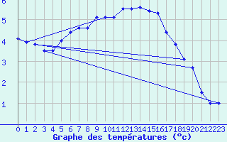 Courbe de tempratures pour Patscherkofel