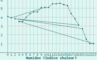 Courbe de l'humidex pour Patscherkofel