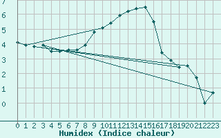 Courbe de l'humidex pour Lahr (All)