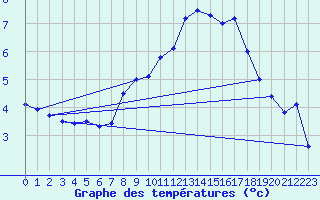 Courbe de tempratures pour Loch Glascanoch