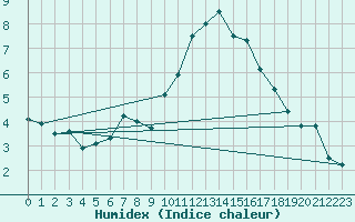 Courbe de l'humidex pour Landivisiau (29)