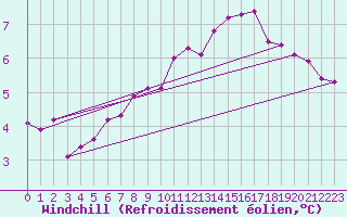 Courbe du refroidissement olien pour Nancy - Ochey (54)