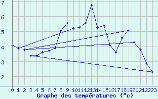 Courbe de tempratures pour Vars - Col de Jaffueil (05)