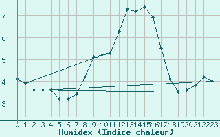 Courbe de l'humidex pour Miskolc