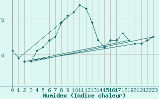 Courbe de l'humidex pour Kuopio Yliopisto