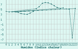 Courbe de l'humidex pour Fahy (Sw)