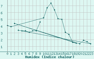 Courbe de l'humidex pour Pila-Canale (2A)