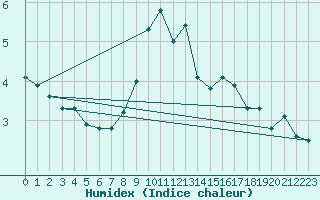 Courbe de l'humidex pour Jenbach