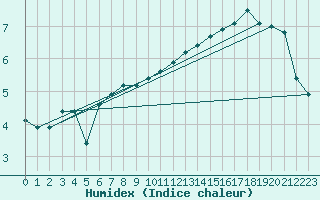 Courbe de l'humidex pour Neuhutten-Spessart